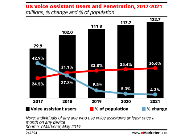 Uso de asistentes de voz en Estados Unidos